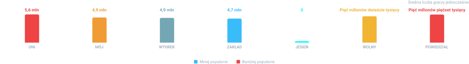 Popularność według dnia